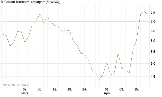Call auf Microsoft [UBS AG (London)] Chart