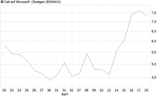 Call auf Microsoft [UBS AG (London)] Chart