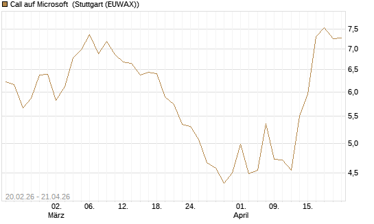 Call auf Microsoft [UBS AG (London)] Chart