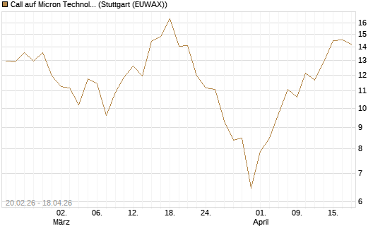 Call auf Micron Technology [UBS AG (London)] Chart