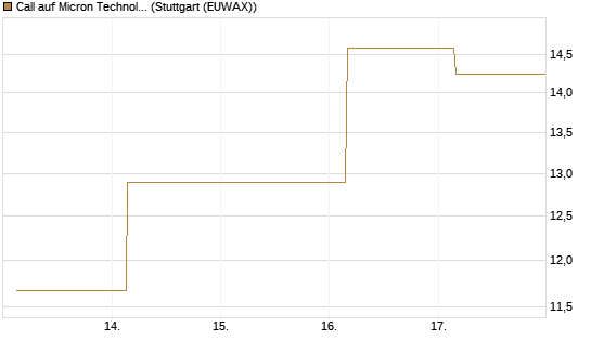 Call auf Micron Technology [UBS AG (London)] Chart