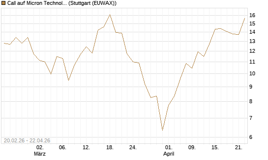 Call auf Micron Technology [UBS AG (London)] Chart
