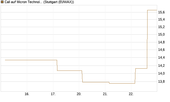 Call auf Micron Technology [UBS AG (London)] Chart