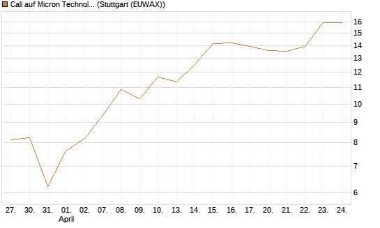 Call auf Micron Technology [UBS AG (London)] Chart