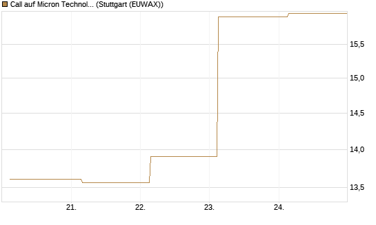 Call auf Micron Technology [UBS AG (London)] Chart