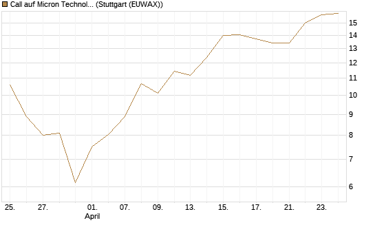 Call auf Micron Technology [UBS AG (London)] Chart
