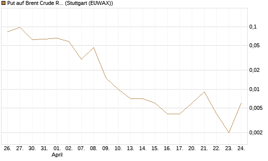 Put auf Brent Crude Rohöl ICE 06/26 [Vontobel] Chart