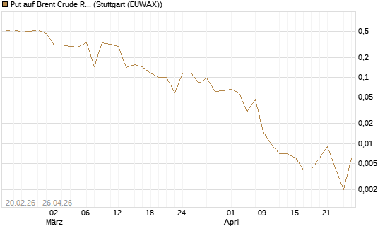 Put auf Brent Crude Rohöl ICE 06/26 [Vontobel] Chart