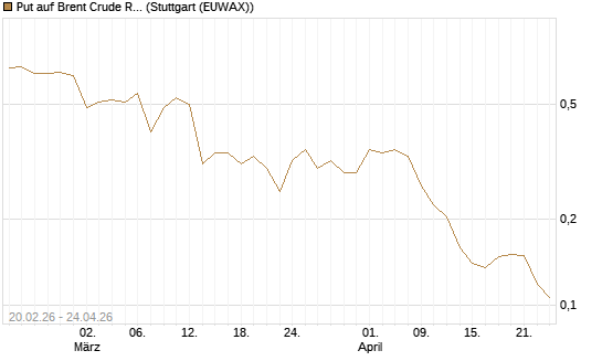 Put auf Brent Crude Rohöl ICE 09/26 [Vontobel] Chart