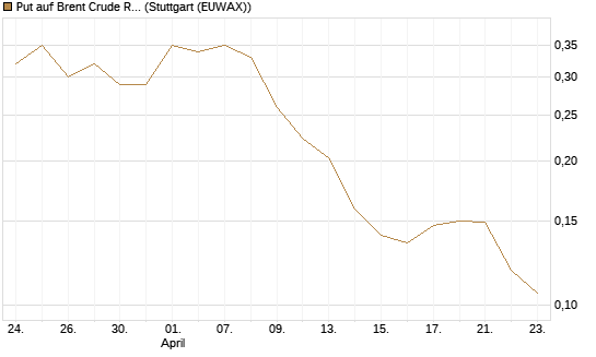 Put auf Brent Crude Rohöl ICE 09/26 [Vontobel] Chart