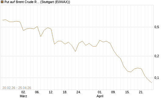 Put auf Brent Crude Rohöl ICE 09/26 [Vontobel] Chart