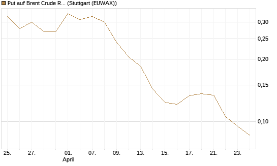 Put auf Brent Crude Rohöl ICE 09/26 [Vontobel] Chart