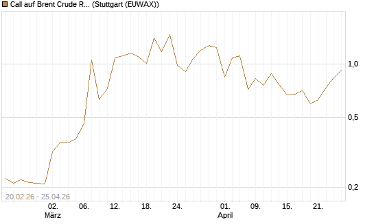Call auf Brent Crude Rohöl ICE 09/26 [Vontobel] Chart