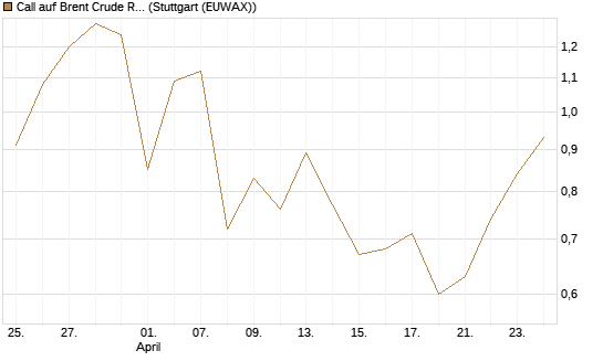 Call auf Brent Crude Rohöl ICE 09/26 [Vontobel] Chart