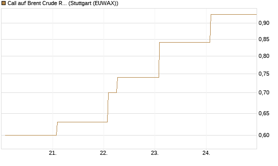 Call auf Brent Crude Rohöl ICE 09/26 [Vontobel] Chart