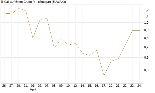Call auf Brent Crude Rohöl ICE 09/26 [Vontobel] Chart
