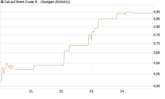 Call auf Brent Crude Rohöl ICE 09/26 [Vontobel] Chart