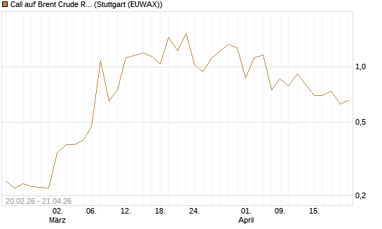 Call auf Brent Crude Rohöl ICE 09/26 [Vontobel] Chart