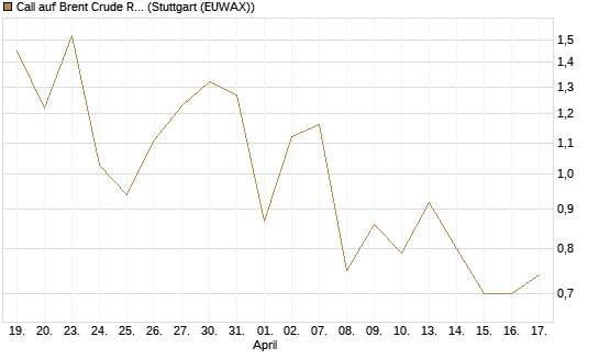 Call auf Brent Crude Rohöl ICE 09/26 [Vontobel] Chart