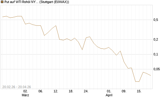 Put auf WTI Rohöl NYMEX 06/26 [Vontobel] Chart