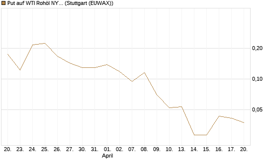 Put auf WTI Rohöl NYMEX 06/26 [Vontobel] Chart