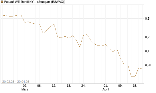 Put auf WTI Rohöl NYMEX 06/26 [Vontobel] Chart