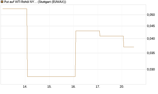 Put auf WTI Rohöl NYMEX 06/26 [Vontobel] Chart