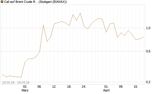 Call auf Brent Crude Rohöl ICE 09/26 [Vontobel] Chart