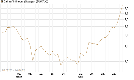Call auf Infineon [Vontobel] Chart