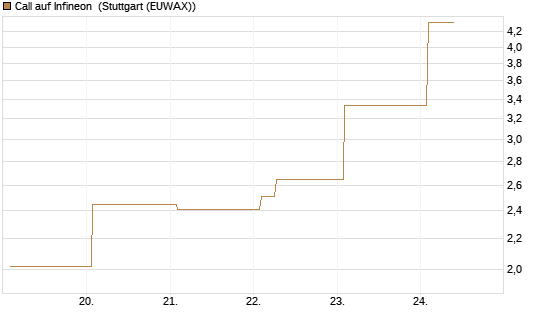 Call auf Infineon [Vontobel] Chart