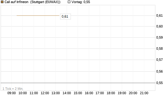 Call auf Infineon [Vontobel] Chart