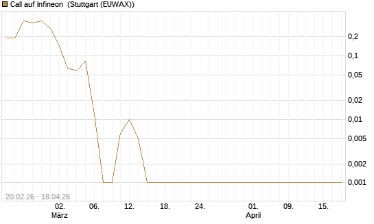 Call auf Infineon [Vontobel] Chart