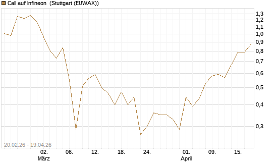 Call auf Infineon [Vontobel] Chart