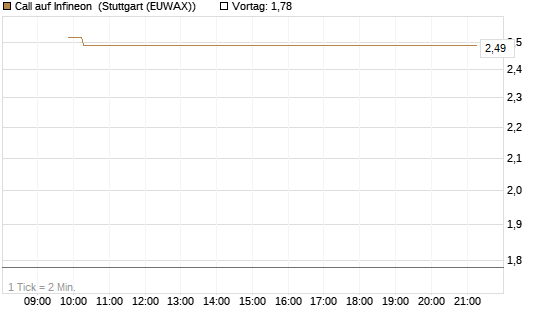 Call auf Infineon [Vontobel] Chart