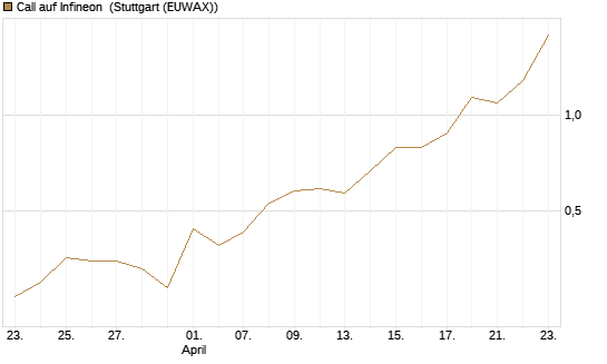 Call auf Infineon [Vontobel] Chart