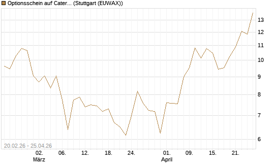 Optionsschein auf Caterpillar [Goldman Sachs Bank Europe SE] Chart