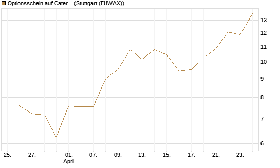 Optionsschein auf Caterpillar [Goldman Sachs Bank Europe SE] Chart