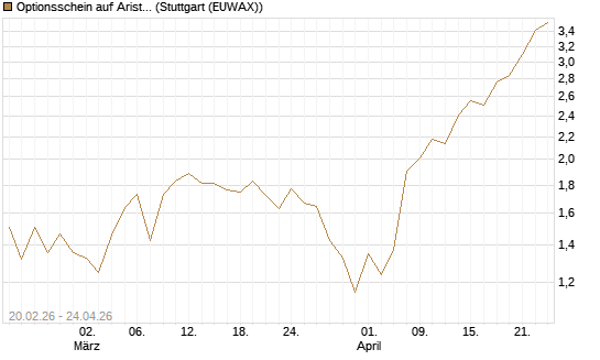 Optionsschein auf Arista Networks Inc [Goldman Sachs Bank Europe SE] Chart