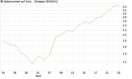 Optionsschein auf Arista Networks Inc [Goldman Sachs Bank Europe SE] Chart