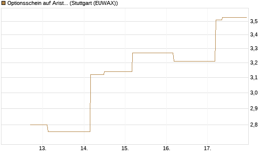 Optionsschein auf Arista Networks Inc [Goldman Sachs Bank Europe SE] Chart