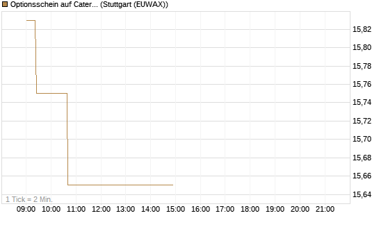 Optionsschein auf Caterpillar [Goldman Sachs Bank Europe SE] Chart