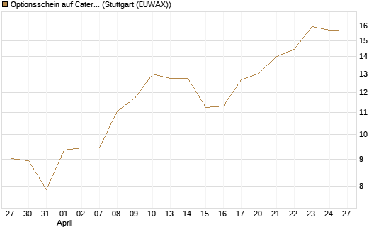 Optionsschein auf Caterpillar [Goldman Sachs Bank Europe SE] Chart