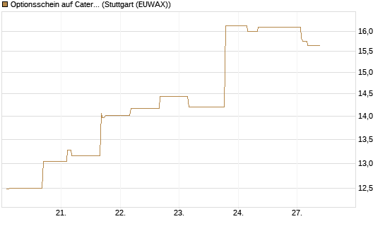 Optionsschein auf Caterpillar [Goldman Sachs Bank Europe SE] Chart