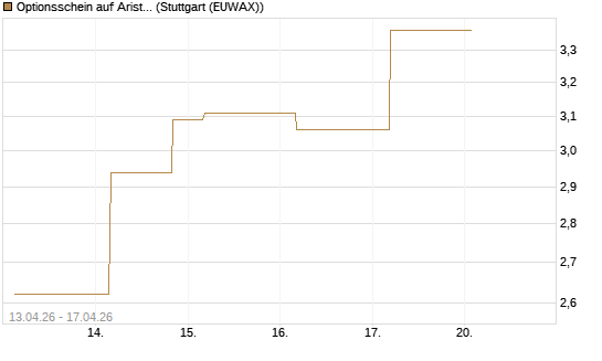Optionsschein auf Arista Networks Inc [Goldman Sachs Bank Europe SE] Chart