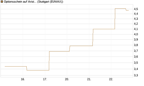 Optionsschein auf Arista Networks Inc [Goldman Sachs Bank Europe SE] Chart