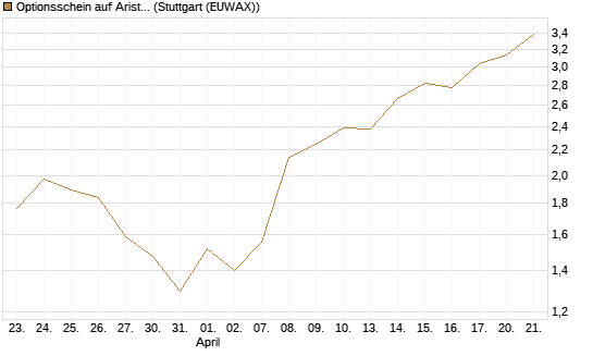 Optionsschein auf Arista Networks Inc [Goldman Sachs Bank Europe SE] Chart
