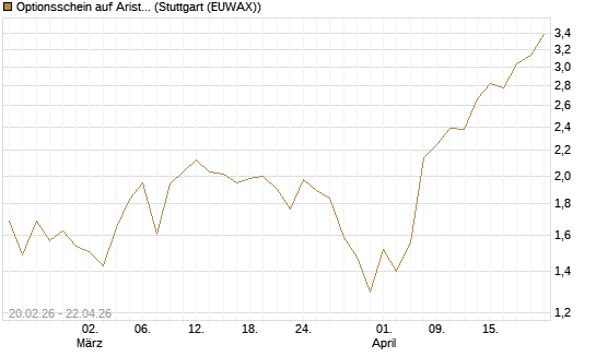 Optionsschein auf Arista Networks Inc [Goldman Sachs Bank Europe SE] Chart