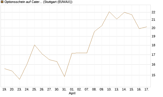 Optionsschein auf Caterpillar [Goldman Sachs Bank Europe SE] Chart