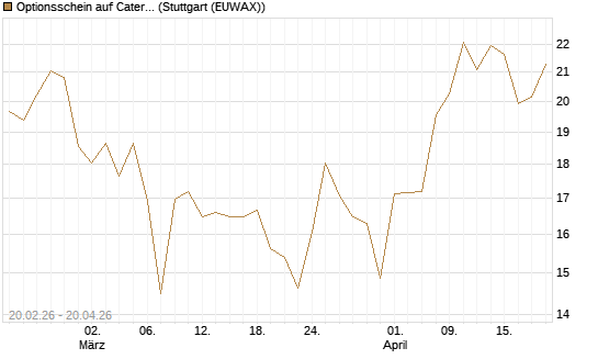 Optionsschein auf Caterpillar [Goldman Sachs Bank Europe SE] Chart