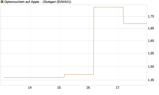 Optionsschein auf Apple [Goldman Sachs Bank Europe SE] Chart
